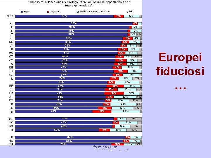 Europei fiduciosi … formicablu srl 