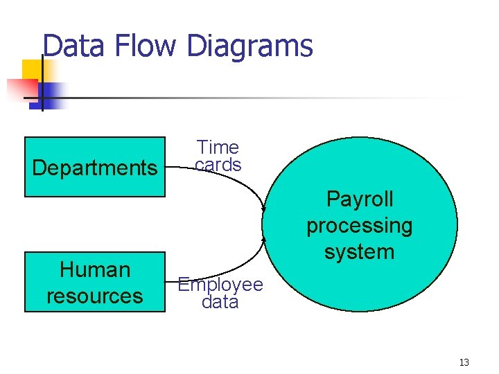 Data Flow Diagrams Departments Human resources Time cards Payroll processing system Employee data 13 Data Flow Diagrams Departments Human resources Time cards Payroll processing system Employee data 13