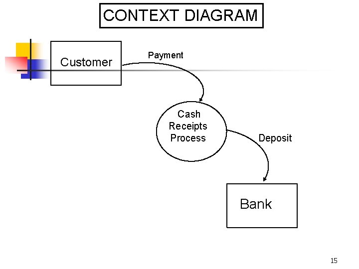 CONTEXT DIAGRAM Customer Payment Cash Receipts Process Deposit Bank 15 CONTEXT DIAGRAM Customer Payment Cash Receipts Process Deposit Bank 15