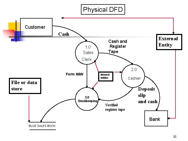Physical DFD Customer Cash 1. 0 Sales External Entity Cash and Register Tape Clerk Physical DFD Customer Cash 1. 0 Sales External Entity Cash and Register Tape Clerk