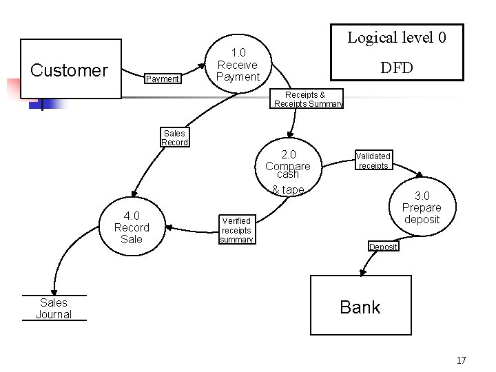 Logical level 0 Customer Payment 1. 0 Receive Payment DFD Receipts & Receipts Summary Logical level 0 Customer Payment 1. 0 Receive Payment DFD Receipts & Receipts Summary