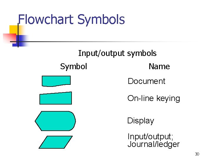 Flowchart Symbols Input/output symbols Symbol Name Document On-line keying Display Input/output; Journal/ledger 30 Flowchart Symbols Input/output symbols Symbol Name Document On-line keying Display Input/output; Journal/ledger 30