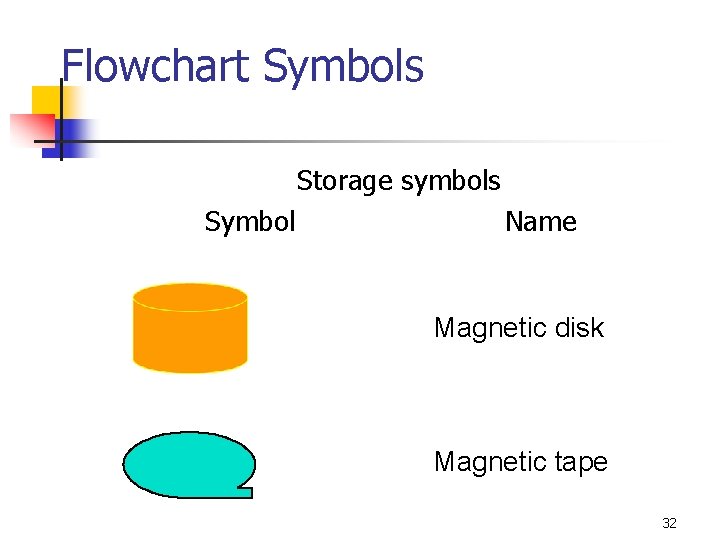 Flowchart Symbols Storage symbols Symbol Name Magnetic disk Magnetic tape 32 Flowchart Symbols Storage symbols Symbol Name Magnetic disk Magnetic tape 32