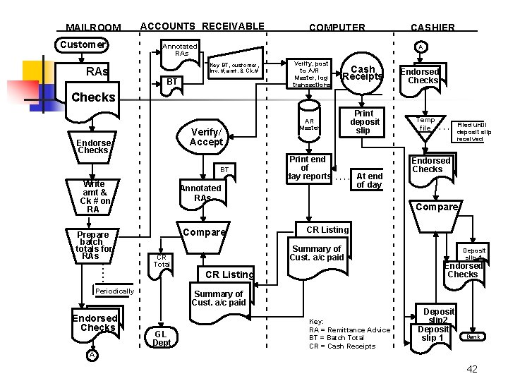 MAILROOM Customer RAs ACCOUNTS RECEIVABLE COMPUTER Annotated RAs CASHIER A Key BT, customer, Inv. MAILROOM Customer RAs ACCOUNTS RECEIVABLE COMPUTER Annotated RAs CASHIER A Key BT, customer, Inv.