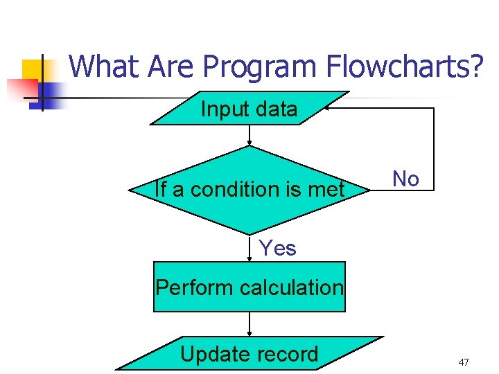 What Are Program Flowcharts? Input data If a condition is met No Yes Perform What Are Program Flowcharts? Input data If a condition is met No Yes Perform