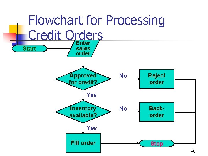 Flowchart for Processing Credit Orders Enter Start sales order Approved for credit? No Reject Flowchart for Processing Credit Orders Enter Start sales order Approved for credit? No Reject