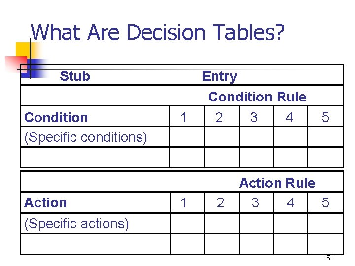 What Are Decision Tables? Stub Condition (Specific conditions) Action (Specific actions) Entry Condition Rule What Are Decision Tables? Stub Condition (Specific conditions) Action (Specific actions) Entry Condition Rule