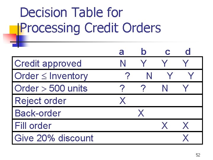 Decision Table for Processing Credit Orders Credit approved Order Inventory Order 500 units Reject Decision Table for Processing Credit Orders Credit approved Order Inventory Order 500 units Reject