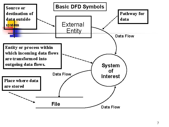 Source or destination of data outside system Basic DFD Symbols External Entity or process Source or destination of data outside system Basic DFD Symbols External Entity or process