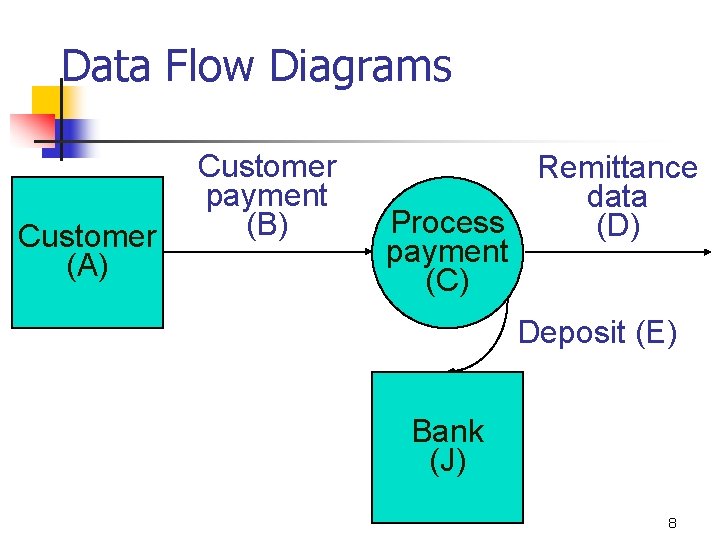 Data Flow Diagrams Customer (A) Customer payment (B) Remittance data Process (D) payment (C) Data Flow Diagrams Customer (A) Customer payment (B) Remittance data Process (D) payment (C)