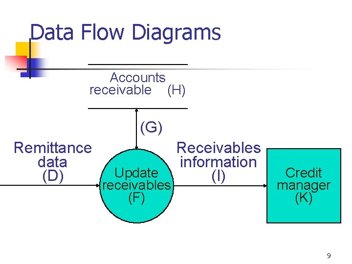 Data Flow Diagrams Accounts receivable (H) (G) Remittance data (D) Update receivables (F) Receivables Data Flow Diagrams Accounts receivable (H) (G) Remittance data (D) Update receivables (F) Receivables