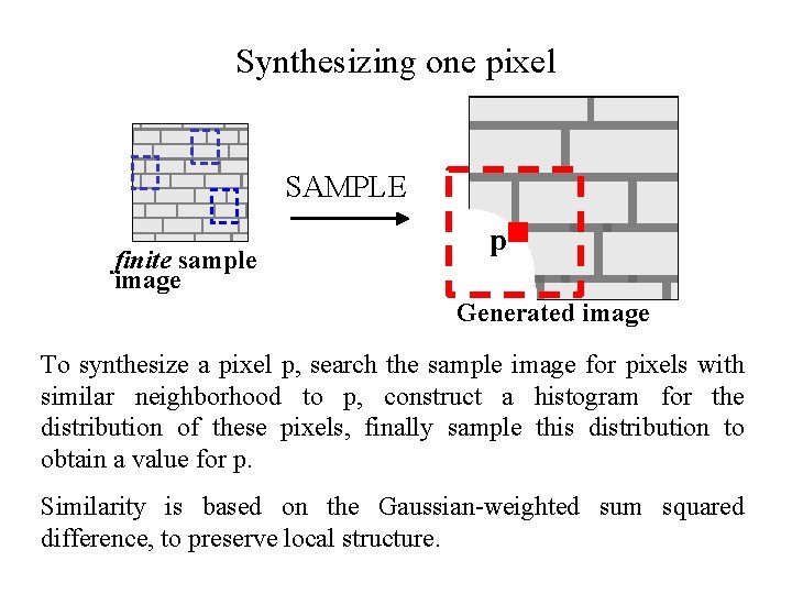 Synthesizing one pixel SAMPLE finite sample image p Generated image To synthesize a pixel