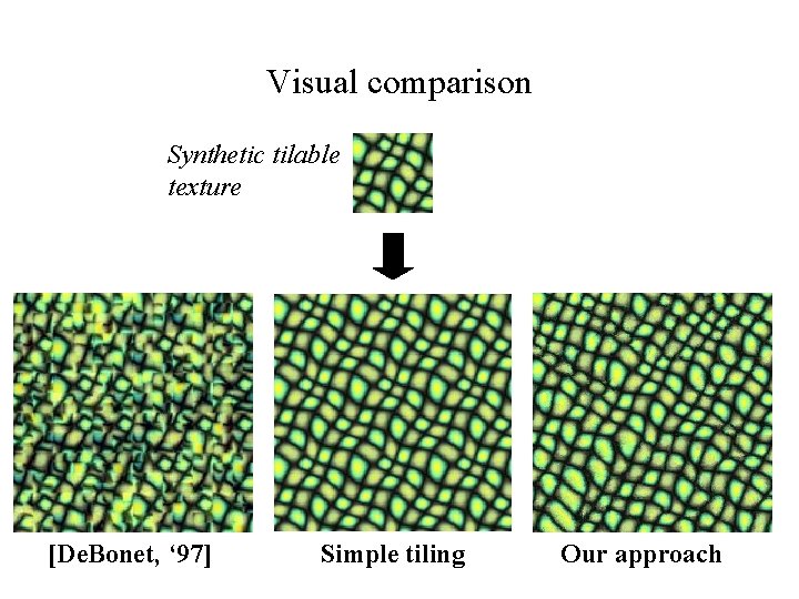 Visual comparison Synthetic tilable texture [De. Bonet, ‘ 97] Simple tiling Our approach 