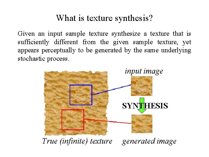 What is texture synthesis? Given an input sample texture synthesize a texture that is
