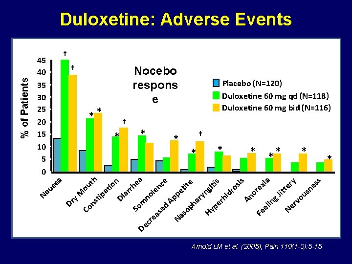% of Patients Duloxetine: Adverse Events † 45 40 35 30 25 20 15