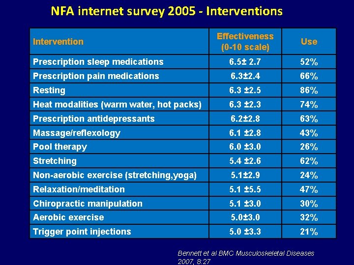 NFA internet survey 2005 - Interventions Effectiveness (0 -10 scale) Use Prescription sleep medications