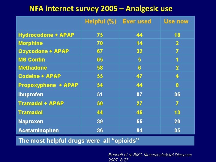 NFA internet survey 2005 – Analgesic use Helpful (%) Ever used Use now Hydrocodone