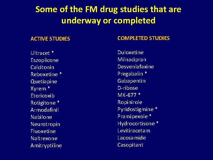 Some of the FM drug studies that are underway or completed ACTIVE STUDIES COMPLETED