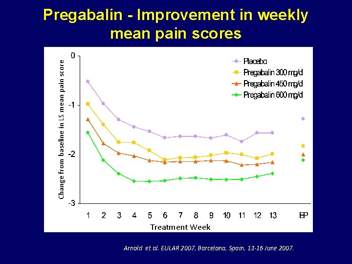 Change from baseline in LS mean pain score Pregabalin - Improvement in weekly mean