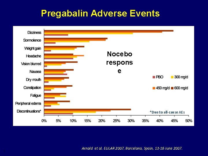 Pregabalin Adverse Events Nocebo respons e *Due to all-cause AEs 7 Arnold et al.