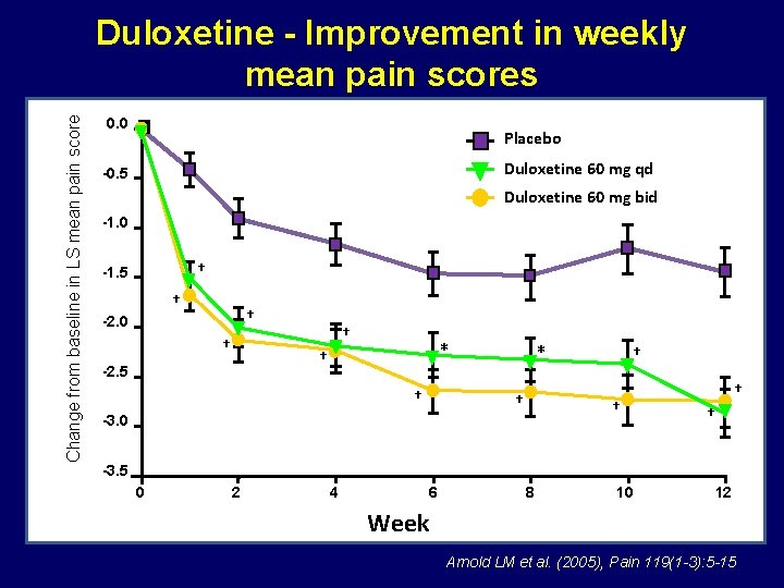 Change from baseline in LS mean pain score Duloxetine - Improvement in weekly mean