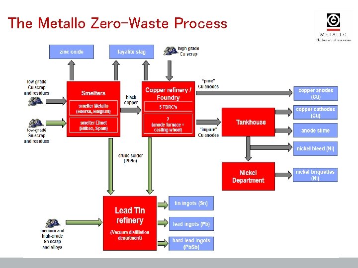 The Metallo Zero-Waste Process 