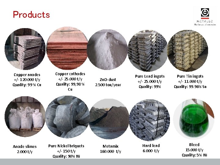 Products Copper anodes +/- 120. 000 t/y Quality: 99 % Cu Anode slimes 2. Products Copper anodes +/- 120. 000 t/y Quality: 99 % Cu Anode slimes 2.