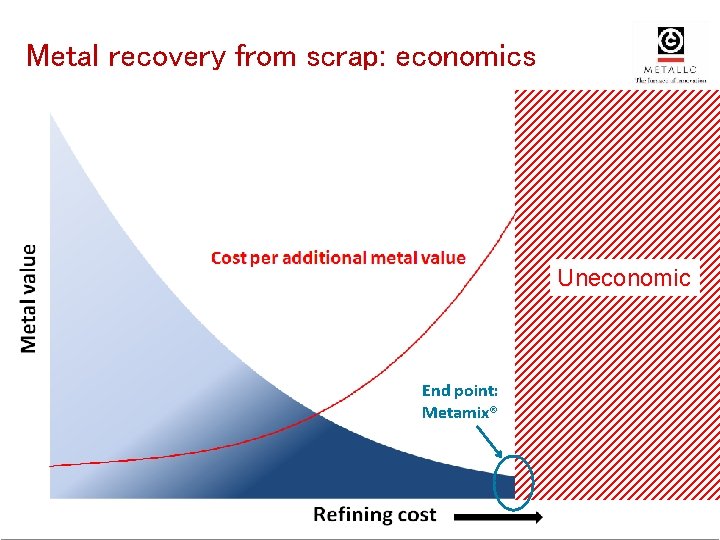 Metal recovery from scrap: economics Uneconomic End point: Metamix® 