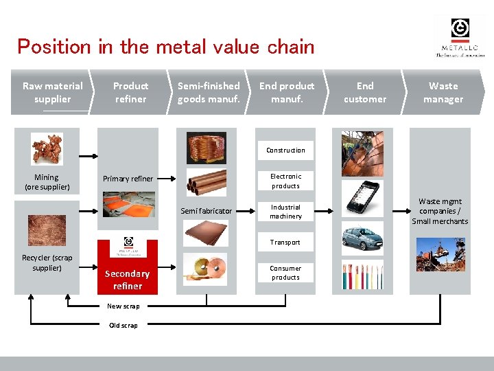 Position in the metal value chain Raw material supplier Product refiner Semi-finished goods manuf. Position in the metal value chain Raw material supplier Product refiner Semi-finished goods manuf.