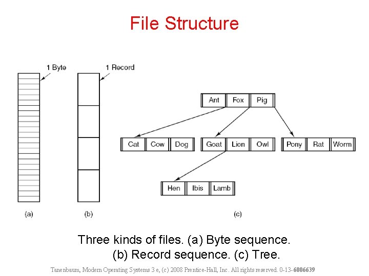 File Structure Three kinds of files. (a) Byte sequence. (b) Record sequence. (c) Tree.