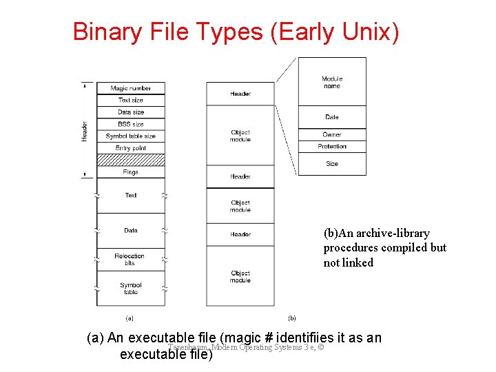 Binary File Types (Early Unix) (b)An archive-library procedures compiled but not linked (a) An