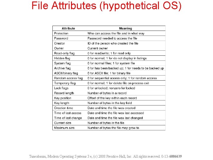 File Attributes (hypothetical OS) Tanenbaum, Modern Operating Systems 3 e, (c) 2008 Prentice-Hall, Inc.