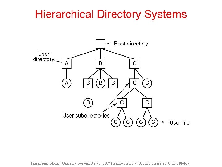 Hierarchical Directory Systems Tanenbaum, Modern Operating Systems 3 e, (c) 2008 Prentice-Hall, Inc. All