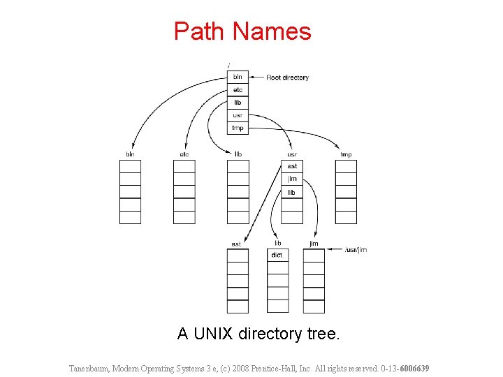 Path Names A UNIX directory tree. Tanenbaum, Modern Operating Systems 3 e, (c) 2008