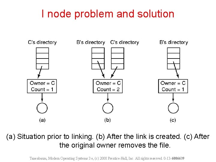 I node problem and solution (a) Situation prior to linking. (b) After the link
