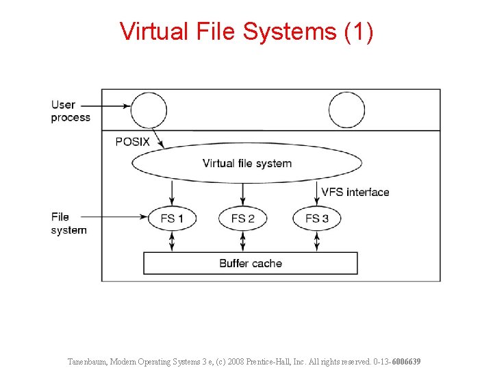 Virtual File Systems (1) Tanenbaum, Modern Operating Systems 3 e, (c) 2008 Prentice-Hall, Inc.