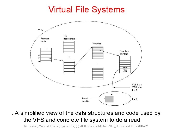 Virtual File Systems . A simplified view of the data structures and code used