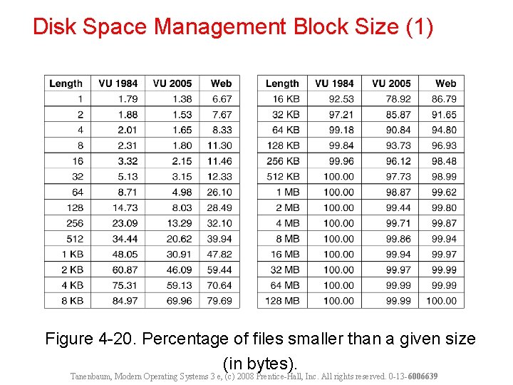 Disk Space Management Block Size (1) Figure 4 -20. Percentage of files smaller than