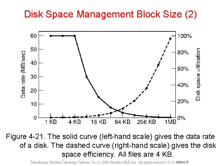 Disk Space Management Block Size (2) Figure 4 -21. The solid curve (left-hand scale)