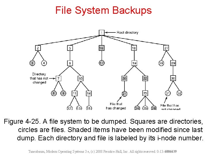 File System Backups Figure 4 -25. A file system to be dumped. Squares are