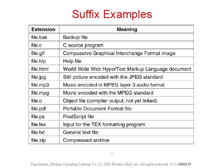 Suffix Examples . Tanenbaum, Modern Operating Systems 3 e, (c) 2008 Prentice-Hall, Inc. All