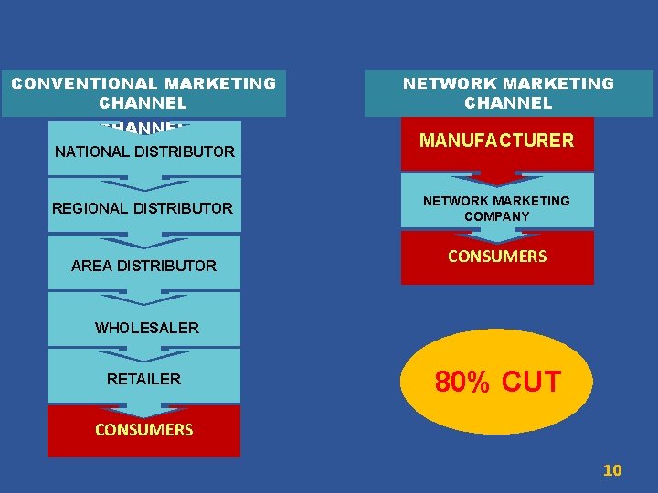 CONVENTIONAL MARKETING CONVENTIONACONVENTION AL CHANNEL MARKETING CHANNEL L MARKETING NATIONAL DISTRIBUTOR CHANNEL REGIONAL DISTRIBUTOR