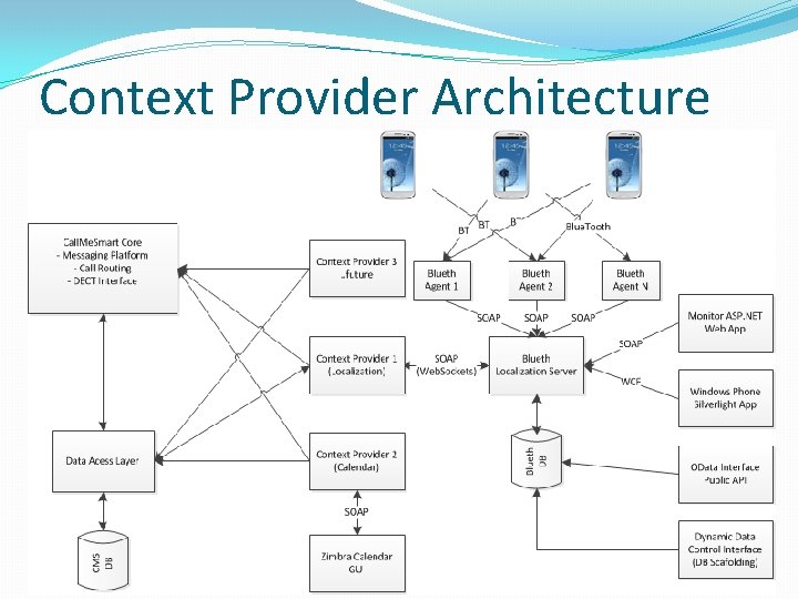 Context Provider Architecture 