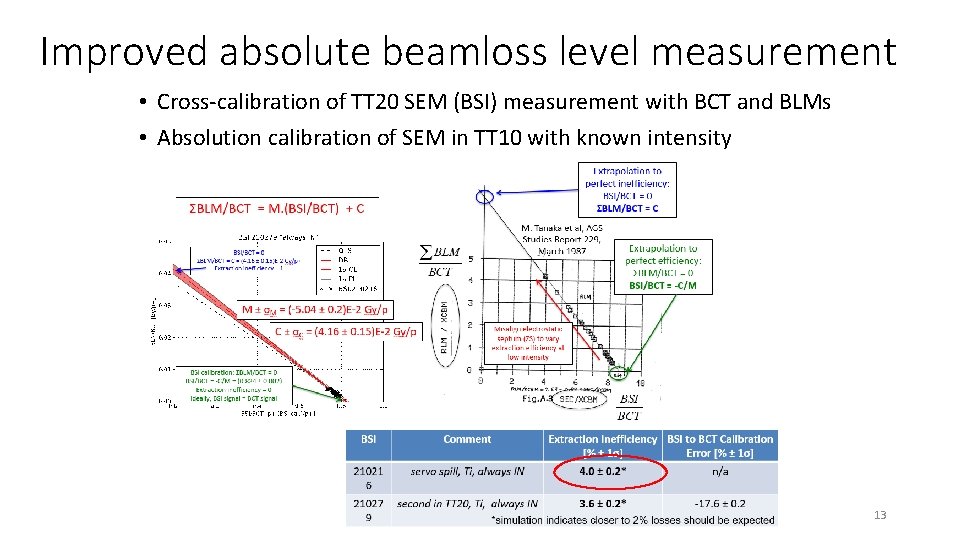 Improved absolute beamloss level measurement • Cross-calibration of TT 20 SEM (BSI) measurement with
