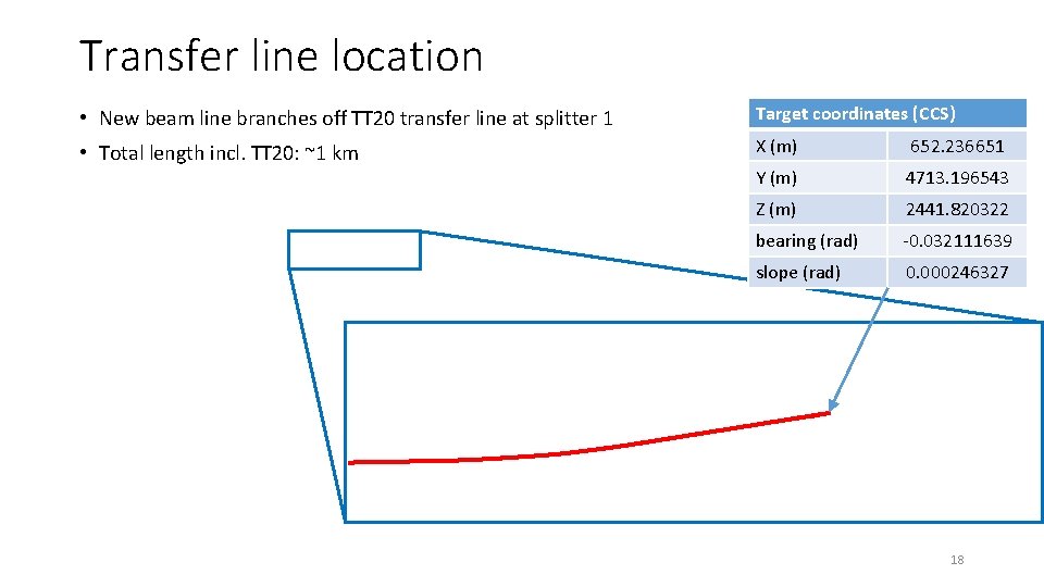 Transfer line location • New beam line branches off TT 20 transfer line at