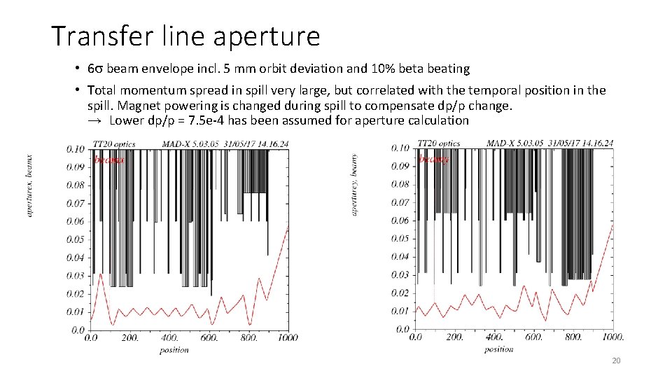 Transfer line aperture • 6 s beam envelope incl. 5 mm orbit deviation and