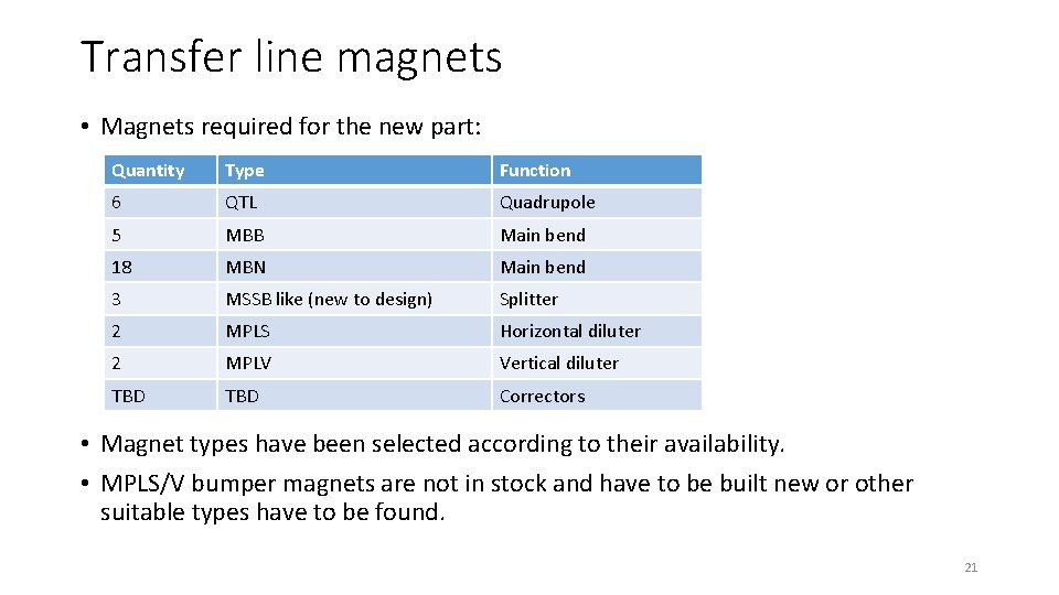 Transfer line magnets • Magnets required for the new part: Quantity Type Function 6