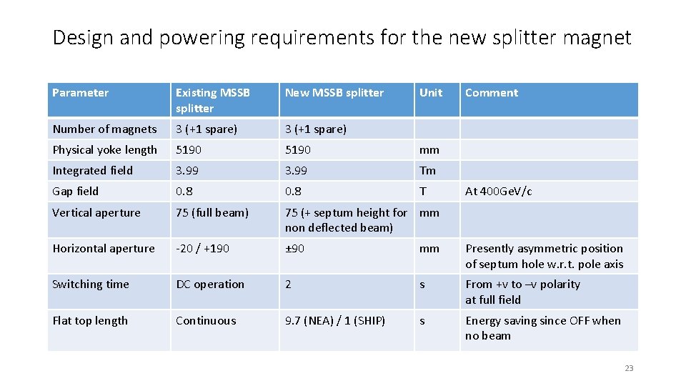 Design and powering requirements for the new splitter magnet Parameter Existing MSSB splitter New