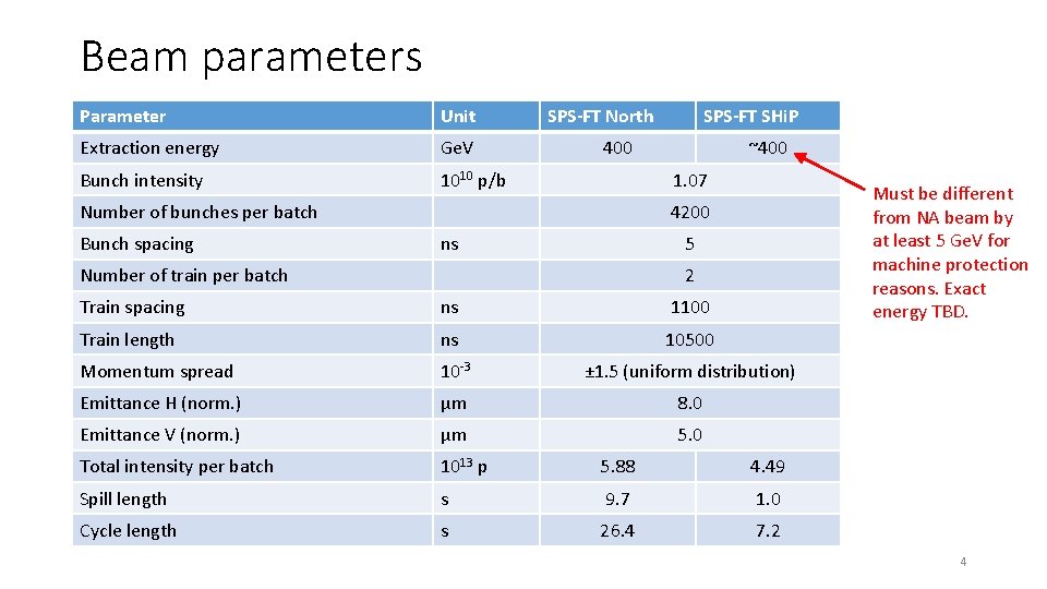 Beam parameters Parameter Unit Extraction energy Ge. V Bunch intensity 1010 p/b SPS-FT North