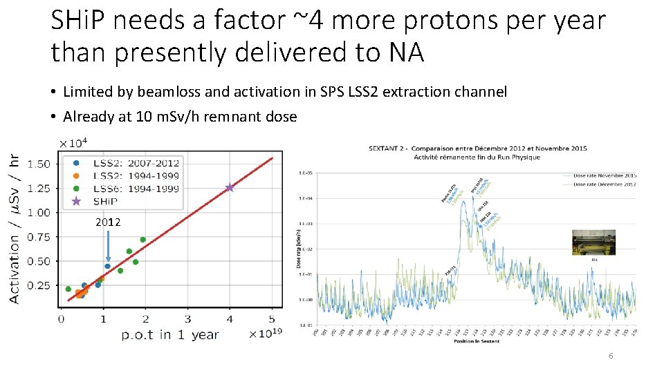 SHi. P needs a factor ~4 more protons per year than presently delivered to